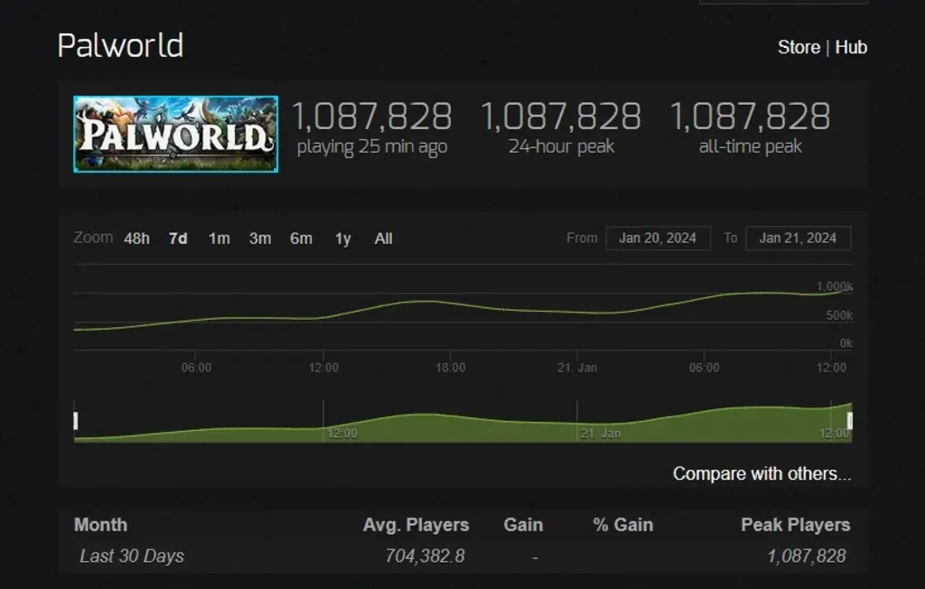 palworld steamcharts